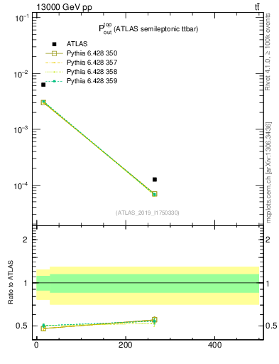 Plot of top.pout in 13000 GeV pp collisions