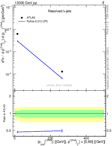 Plot of top.pout in 13000 GeV pp collisions