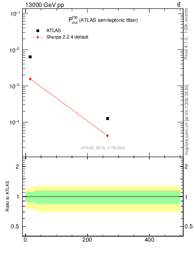 Plot of top.pout in 13000 GeV pp collisions