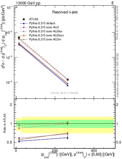 Plot of top.pout in 13000 GeV pp collisions