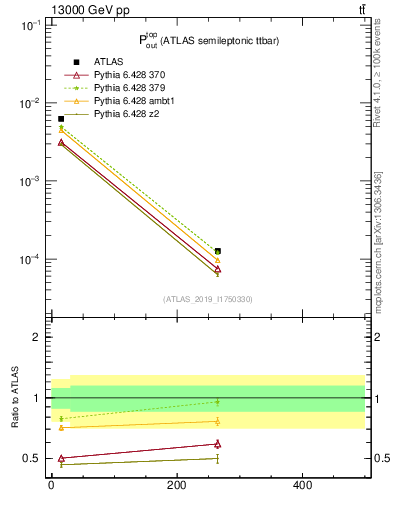 Plot of top.pout in 13000 GeV pp collisions