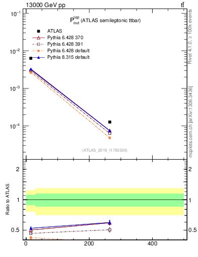 Plot of top.pout in 13000 GeV pp collisions