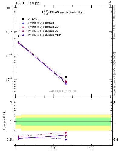 Plot of top.pout in 13000 GeV pp collisions