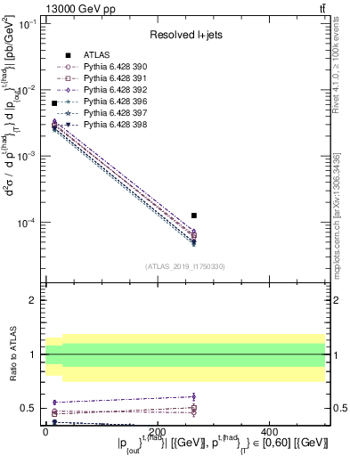 Plot of top.pout in 13000 GeV pp collisions