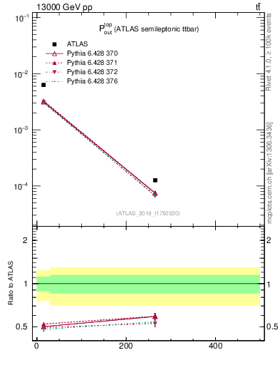 Plot of top.pout in 13000 GeV pp collisions