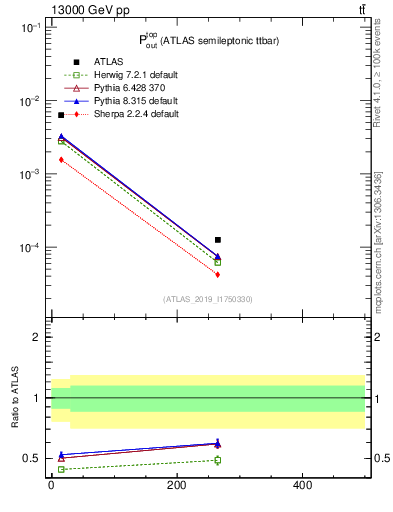 Plot of top.pout in 13000 GeV pp collisions