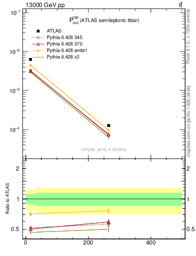 Plot of top.pout in 13000 GeV pp collisions