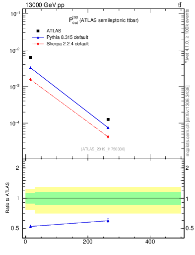 Plot of top.pout in 13000 GeV pp collisions