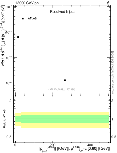 Plot of top.pout in 13000 GeV pp collisions