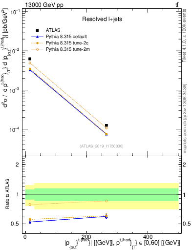 Plot of top.pout in 13000 GeV pp collisions