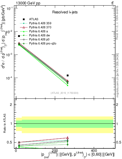 Plot of top.pout in 13000 GeV pp collisions