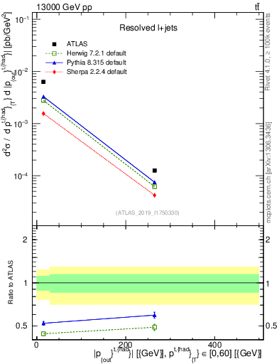 Plot of top.pout in 13000 GeV pp collisions