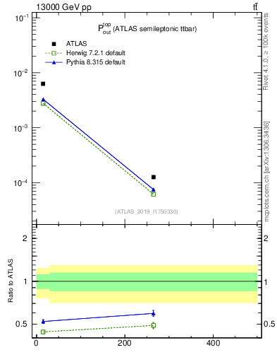 Plot of top.pout in 13000 GeV pp collisions