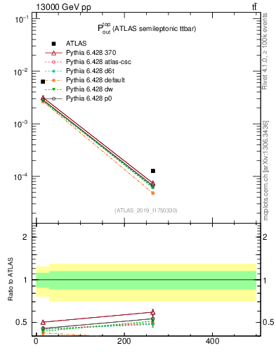 Plot of top.pout in 13000 GeV pp collisions