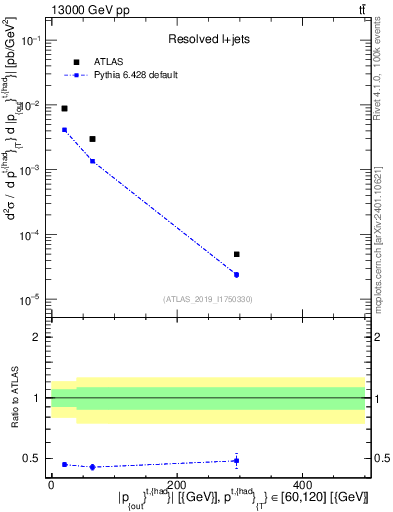 Plot of top.pout in 13000 GeV pp collisions