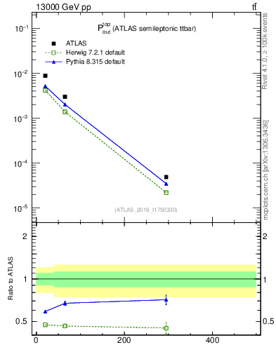 Plot of top.pout in 13000 GeV pp collisions