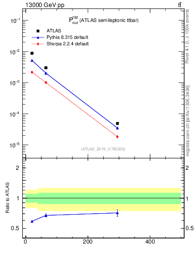 Plot of top.pout in 13000 GeV pp collisions