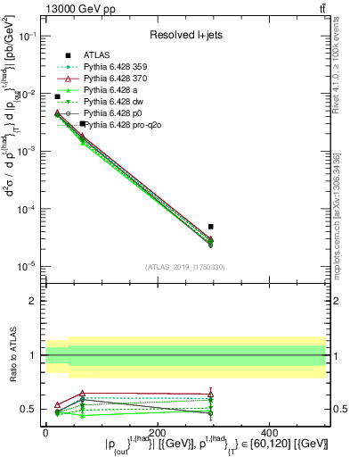 Plot of top.pout in 13000 GeV pp collisions