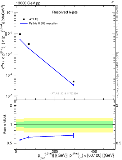 Plot of top.pout in 13000 GeV pp collisions