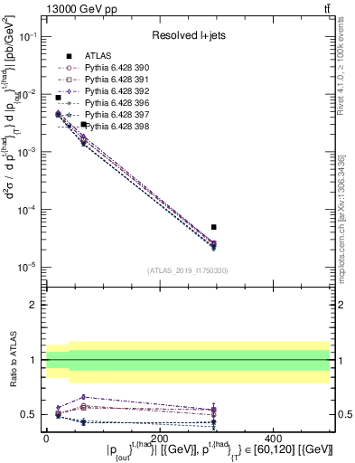 Plot of top.pout in 13000 GeV pp collisions