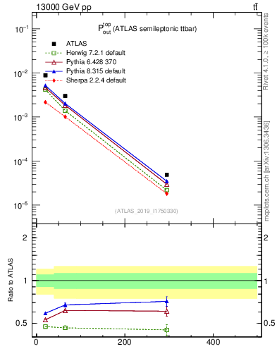 Plot of top.pout in 13000 GeV pp collisions