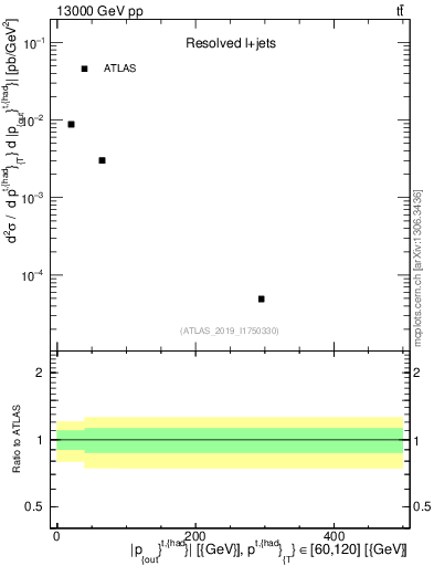 Plot of top.pout in 13000 GeV pp collisions