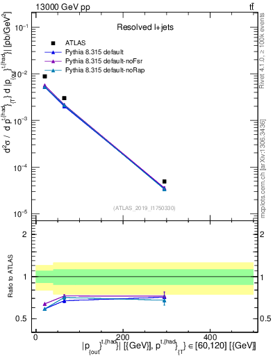 Plot of top.pout in 13000 GeV pp collisions