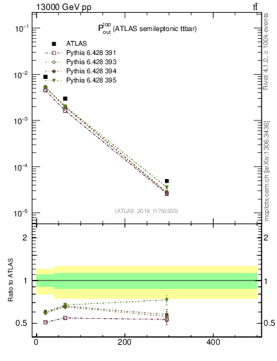 Plot of top.pout in 13000 GeV pp collisions