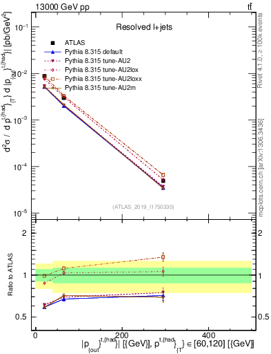 Plot of top.pout in 13000 GeV pp collisions