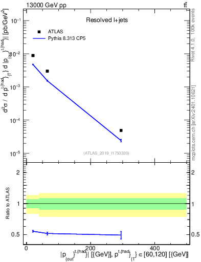 Plot of top.pout in 13000 GeV pp collisions