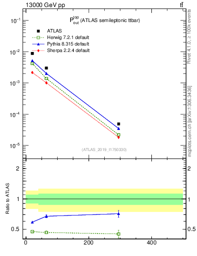 Plot of top.pout in 13000 GeV pp collisions