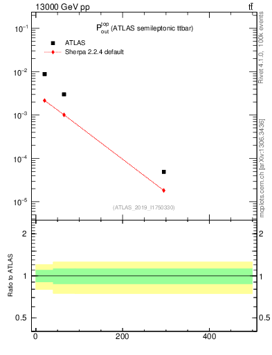 Plot of top.pout in 13000 GeV pp collisions