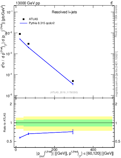 Plot of top.pout in 13000 GeV pp collisions