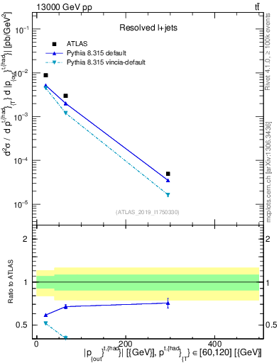 Plot of top.pout in 13000 GeV pp collisions