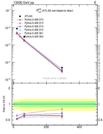 Plot of top.pout in 13000 GeV pp collisions