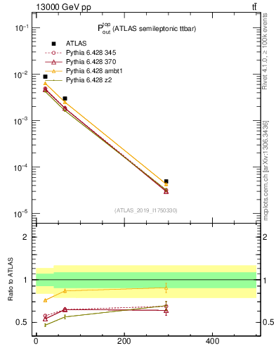 Plot of top.pout in 13000 GeV pp collisions