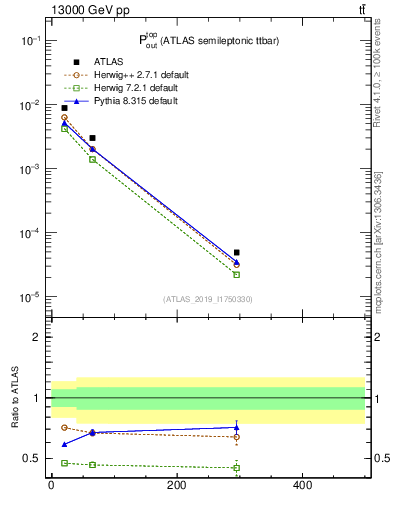 Plot of top.pout in 13000 GeV pp collisions