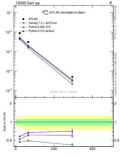 Plot of top.pout in 13000 GeV pp collisions