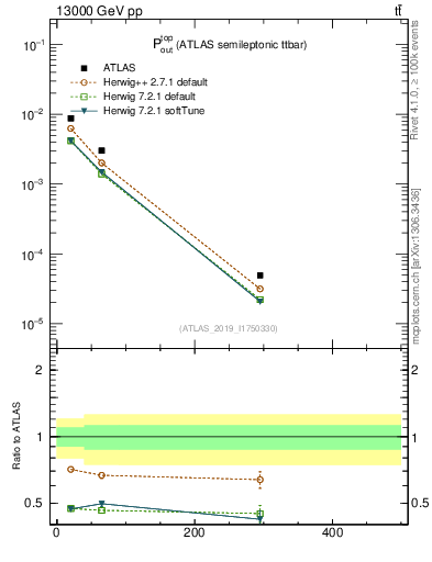 Plot of top.pout in 13000 GeV pp collisions