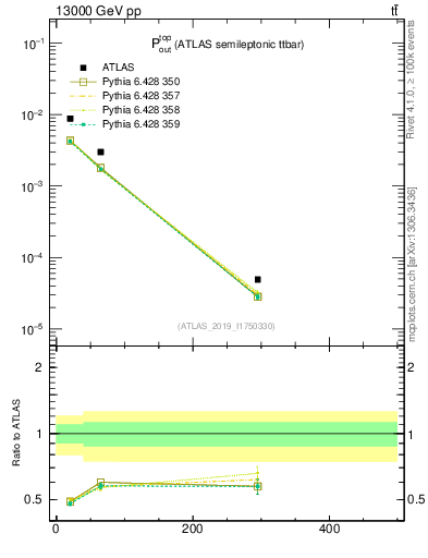 Plot of top.pout in 13000 GeV pp collisions