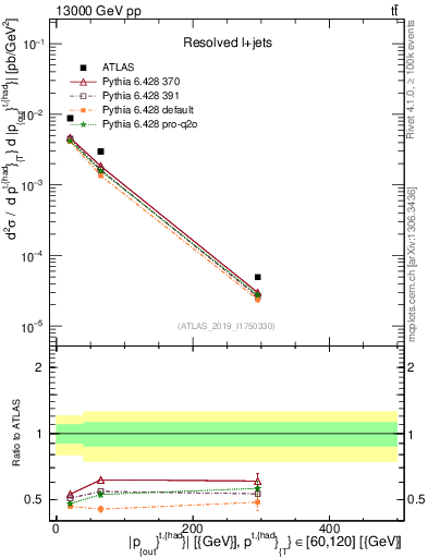 Plot of top.pout in 13000 GeV pp collisions