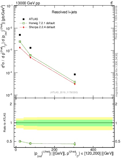 Plot of top.pout in 13000 GeV pp collisions
