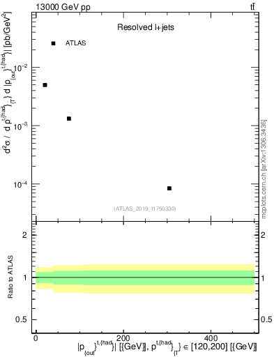 Plot of top.pout in 13000 GeV pp collisions