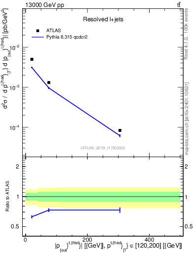 Plot of top.pout in 13000 GeV pp collisions