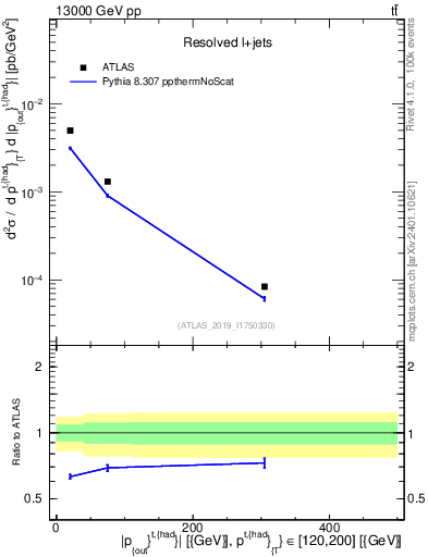 Plot of top.pout in 13000 GeV pp collisions