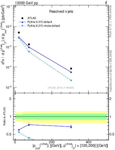 Plot of top.pout in 13000 GeV pp collisions