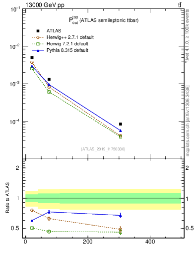 Plot of top.pout in 13000 GeV pp collisions