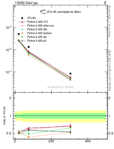 Plot of top.pout in 13000 GeV pp collisions