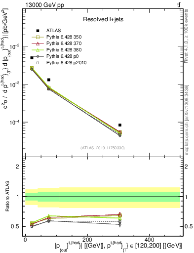 Plot of top.pout in 13000 GeV pp collisions