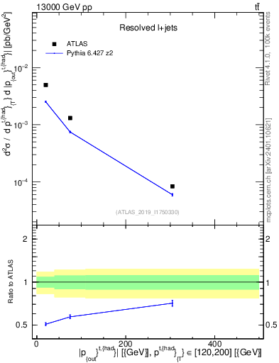 Plot of top.pout in 13000 GeV pp collisions